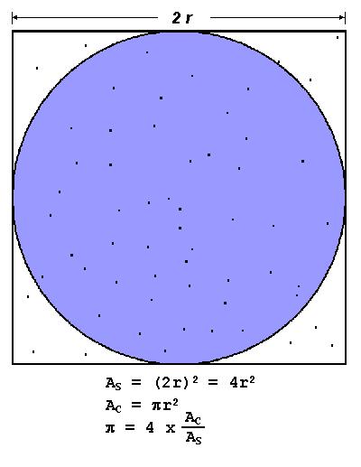 Introductory Examples: Calculate π Calculation of number π with the following method: Περικλείουμε κύκλο με ένα τετράγωνο. Δημιουργούμε m τυχαία σημεία μέσα στο τετράγωνο.