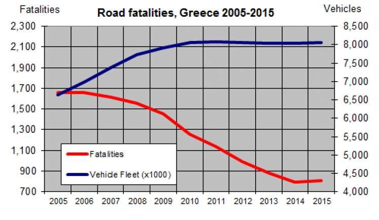 3: Θανατηφόρα οδικά ατυχήματα στην Ελλάδα για τα έτη 2005-2015, Ελληνική Στατιστική Υπηρεσία (ELSTAT) Σύμφωνα με τα
