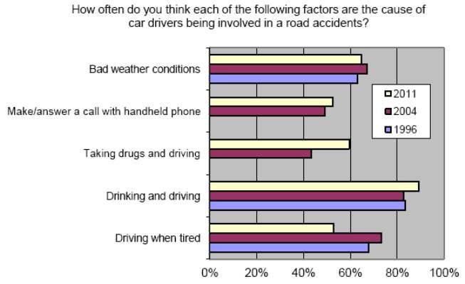 ΕΙΣΑΓΩΓΗ και η αντίληψη και για τον κίνδυνο των κακών καιρικών συνθηκών και την κούρασης του οδηγού στα έτη 1996-2011. Ωστόσο η οδήγηση με υπερβολική ταχύτητα έχει αυξηθεί το έτος 2011(Εικόνα1.4).