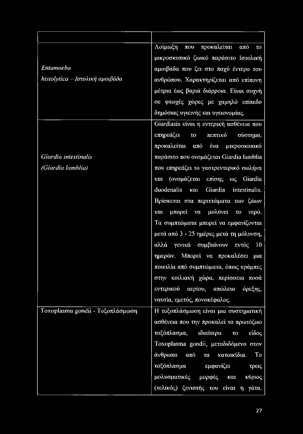 Τα συμπτώματα μπορεί να εμφανίζονται μετά από 3-25 ημέρες μετά τη μόλυνση, αλλά γενικά συμβαίνουν εντός 10 ημερών.