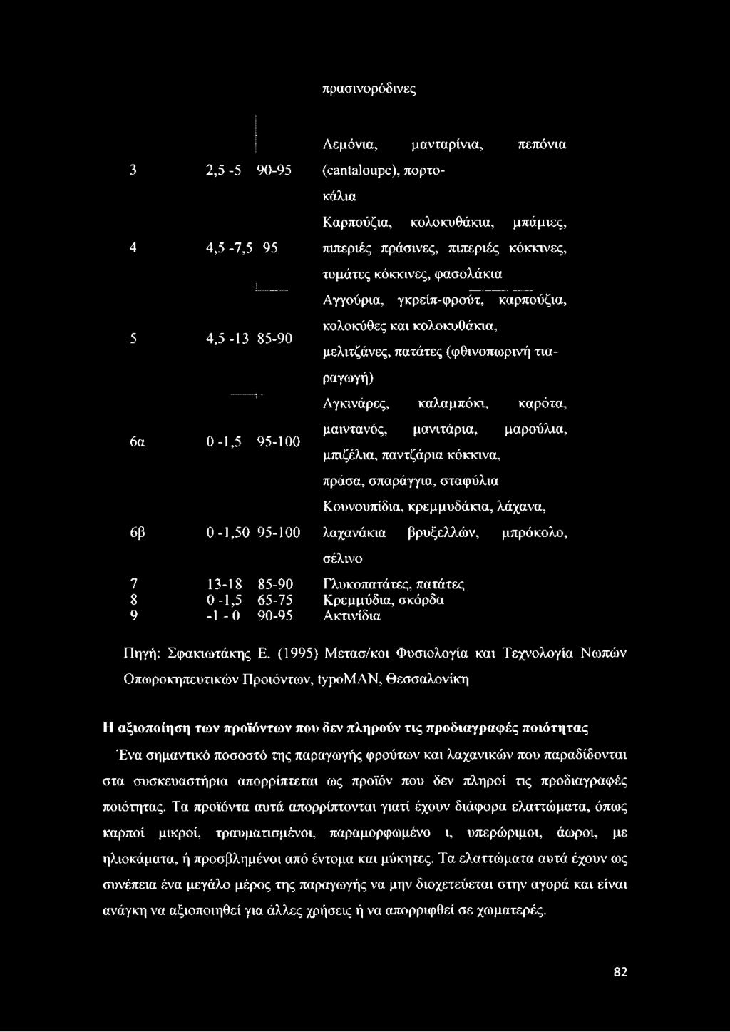 (1995) Μετασ/κοι Φυσιολογία και Τεχνολογία Νωπών Οπωροκηπευτικών Προϊόντων, ίγρομαν, Θεσσαλονίκη Η αξιοποίηση των προϊόντων που δεν πληρούν τις προδιαγραφές ποιότητας Ένα σημαντικό ποσοστό της