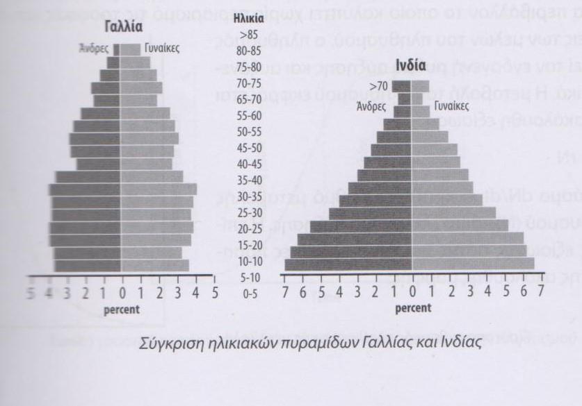 Ηλικιακή κατανομή Τι πληροφορίες παίρνουμε από την ηλικιακή κατανομή των δύο πληθυσμών; για παράδειγμα, διαπιστώνουμε πως στην