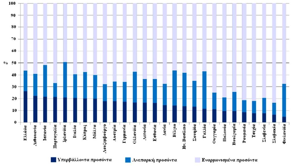 Μεταξύ των χωρών της Ευρωπαϊκής Ένωσης, η Ελλάδα εμφανίζει για το 2013 το υψηλότερο
