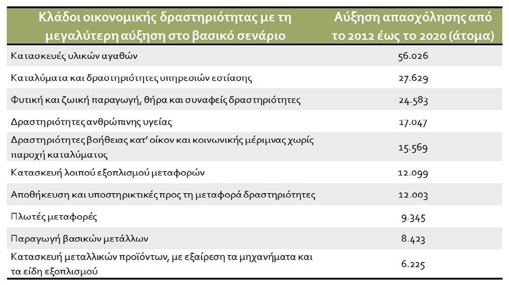 Κλάδοι οικονομικής δραστηριότητας Πηγή: Petrakis P.E. (Ed.