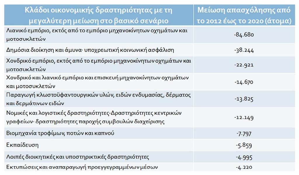 Κλάδοι οικονομικής δραστηριότητας Πηγή: Petrakis P.E. (Ed.