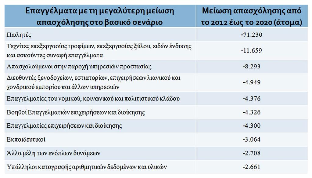 Επαγγέλματα με τη μεγαλύτερη μείωση απασχόλησης Πηγή: Petrakis P.E. (Ed.