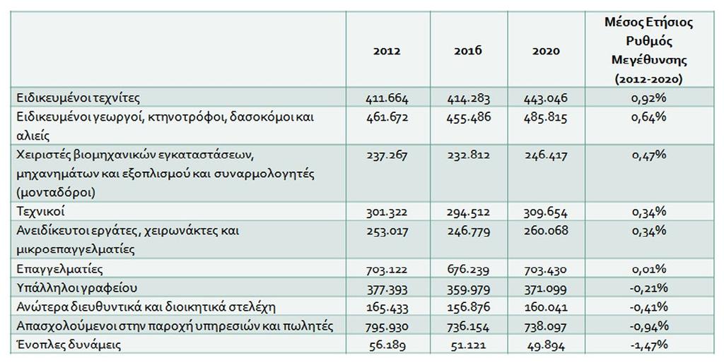 Μονοψήφια ανάλυση επαγγελμάτων (βασικό σενάριο αριθμός απασχολουμένων) Πηγή: Petrakis P.E. (Ed.