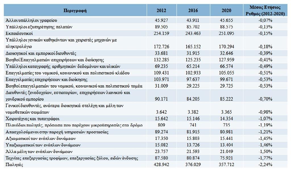 Διψήφια Ανάλυση Επαγγελμάτων Επαγγέλματα με αρνητική προοπτική (βασικό σενάριο αριθμός απασχολουμένων) Πηγή: Petrakis P.E.