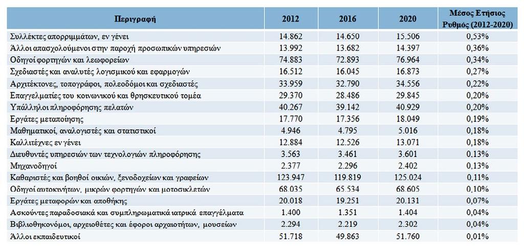 Τριψήφια Ανάλυση Επαγγελμάτων Επαγγέλματα με θετική προοπτική (βασικό σενάριο αριθμός απασχολουμένων) Πηγή: Petrakis P.E. (Ed.