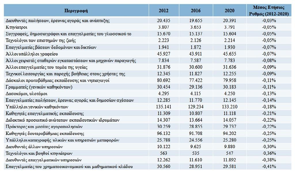 Τριψήφια Ανάλυση Επαγγελμάτων Επαγγέλματα με αρνητική προοπτική (βασικό σενάριο αριθμός απασχολουμένων) Πηγή: Petrakis P.E.