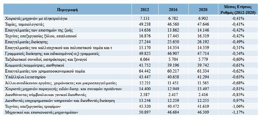 Τριψήφια Ανάλυση Επαγγελμάτων Επαγγέλματα με αρνητική προοπτική (βασικό σενάριο αριθμός απασχολουμένων) Πηγή: Petrakis P.E.