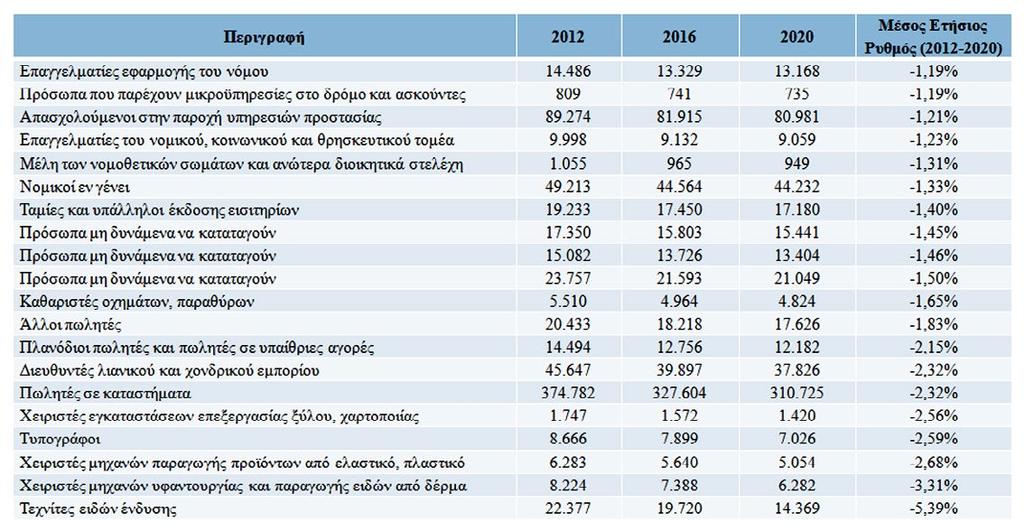 Τριψήφια Ανάλυση Επαγγελμάτων Επαγγέλματα με αρνητική προοπτική (βασικό σενάριο αριθμός απασχολουμένων) Πηγή: Petrakis P.E.