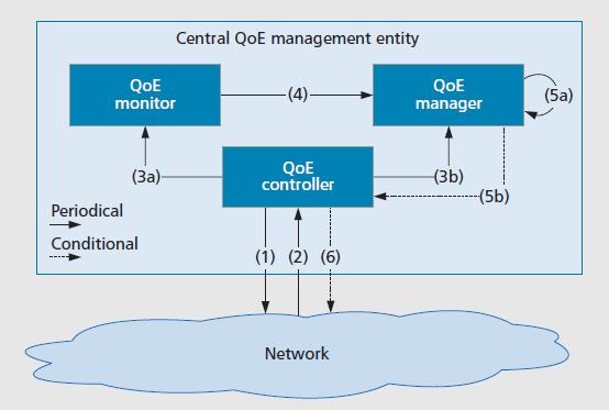 Εικόνα 4: Το framework διαχείρισης της ποιότητας εμπειρίας QoE Στον πυρήνα αυτού του framework υπάρχει μία κεντρική οντότητα διαχείρισης του QoE, η οποία εφαρμόζεται σε μία διοικητική θέση στο δίκτυο