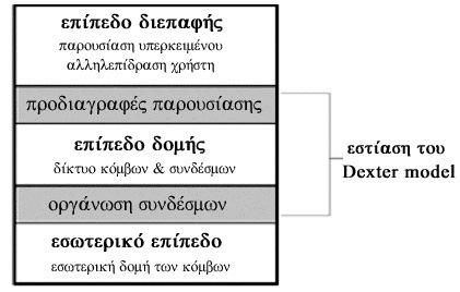 Προσαρµοστικά Συστήµατα Υπερµέσων στην Εκπαίδευση Το εσωτερικό επίπεδο. Περιγράφει την εσωτερική δοµή των αντικειµένων. Τα επίπεδα του µοντέλου αναφοράς Drexter Reference Model δίνονται στην εικόνα 1.