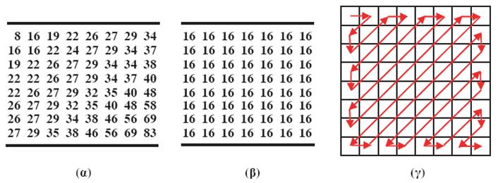 Το πρότυπο συμπίεσης MPEG-1 (11) Σχήμα 9.