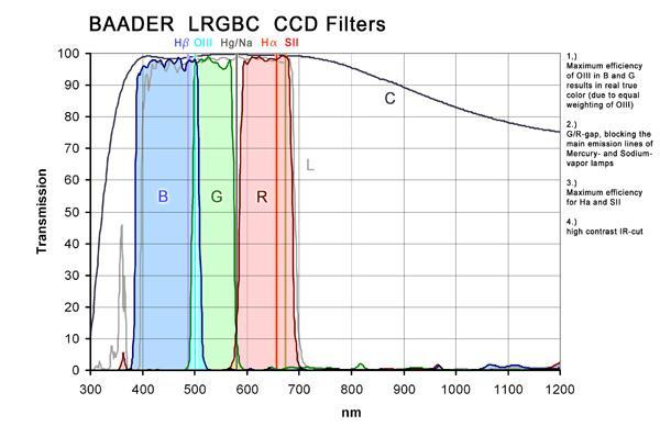 4: Η CCD κάμερα ATIK11000 Τα φίλτρα που χρησιμοποιήθηκαν είναι τα LRGBC της Baader, με ιδιαίτερα απότομες «βυθίσεις» στις καμπύλες διαπερατότητας, όπως επίσης και την υψηλή τυπική διαπερατότητα