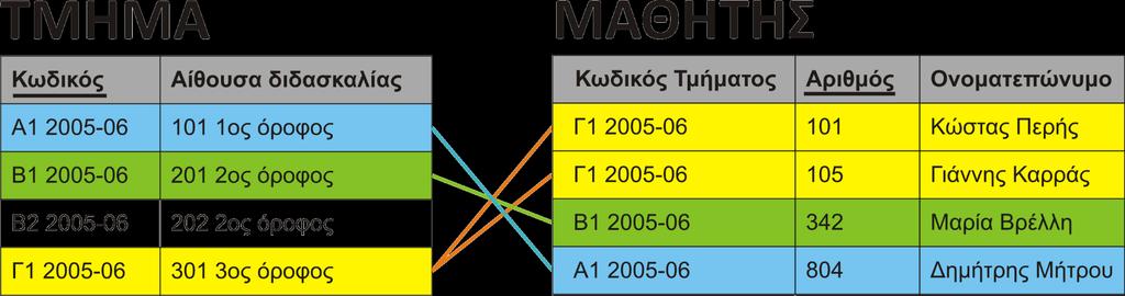 Αναπαράσταση διμελών συσχετίσεων 1:Μ Δεν δημιουργείται πίνακας για τη