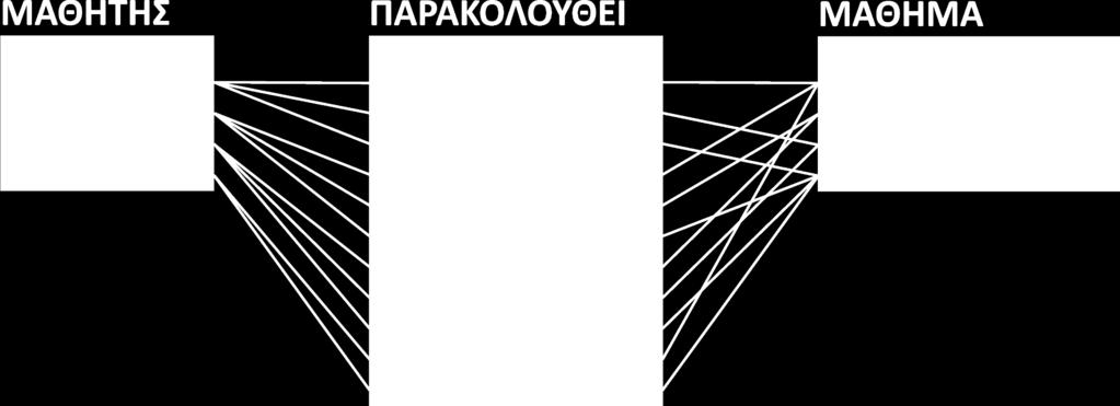 Αναπαράσταση διμελών συσχετίσεων Μ:Ν Δημιουργείται πίνακας για τη συσχέτιση, με σύνθετο πρωτεύον κλειδί τα πρωτεύοντα κλειδιά των οντοτήτων της συσχέτισης.