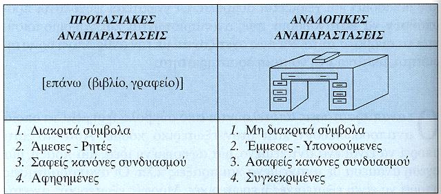 ιαφορές ανάµεσα σε προτασιακές