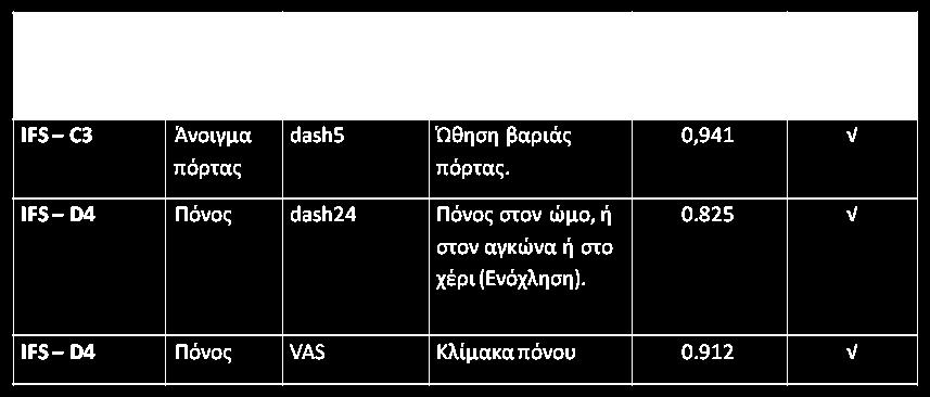 Πίνακας 1.20 3.2 Συσχετίσεις Μεταβλητών Συσχέτιση χρόνου χειρουργικής αποκατάστασης - I.C.F.