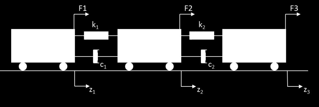 Μηχανικό σύστημα 3 βαθμών ελευθερίας Poles and Zeros of z Poles and Zeros of z.5.5.5.5 Imag Imag -.5 -.5 - - -.5 -.5 - - -.5 - -.5.5.5 Μηδενικά (ο) και πόλοι (*) χωρίς απόσβεση.