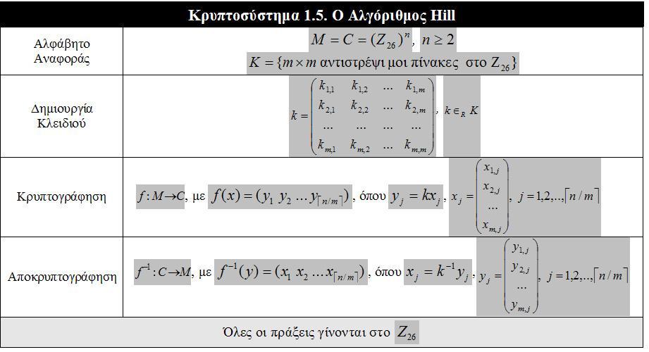 Αλγόπιθμοι Ανηικαηάζηαζηρ (Πολςαλθαβηηικοί) 1.5.