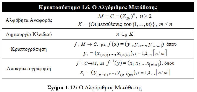 Γ. Αλγόπιθμοι Αναδιάηαξηρ 1.6. Αλγόπιθμορ Μεηάθεζηρ (Permutation Cipher) Stinson, D.