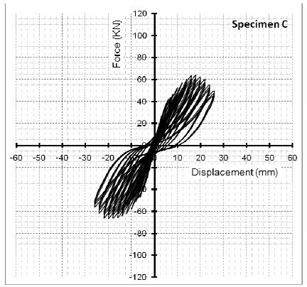 Μαντζούκα Λουκία, Χαρατσάρης Κωνσταντίνος Εικόνα 3: Υστερητικές καμπύλες φορτίου- μετατόπισης[5] Έτσι η προεξοχή του σκυροδέματος φαίνεται να είναι περισσότερο ωφέλιμη σε