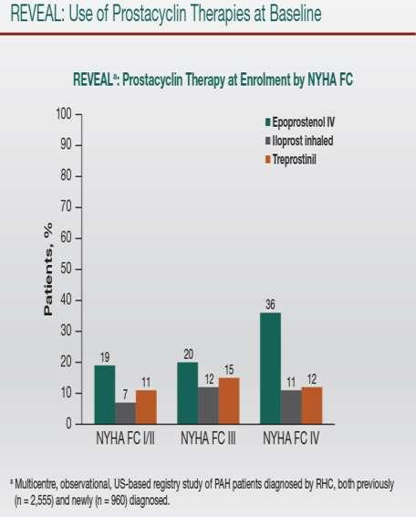 Patients (%) Overall PAH Therapy Use in Enrolled Population 1,2 50 40 30 20 10 0 43 28 N=782 25 22 PDE-5I ERA ProstanoidCombination ERA, endothelin receptor antagonist; PDE-5I, phosphodiesterase type