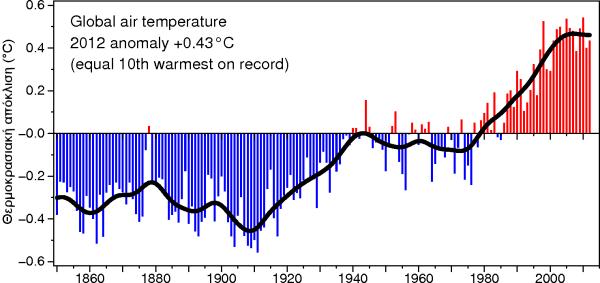 15 από τα τελευταία 16 έτη (1995 2010) είναι τα πιο θερμά της περιόδου