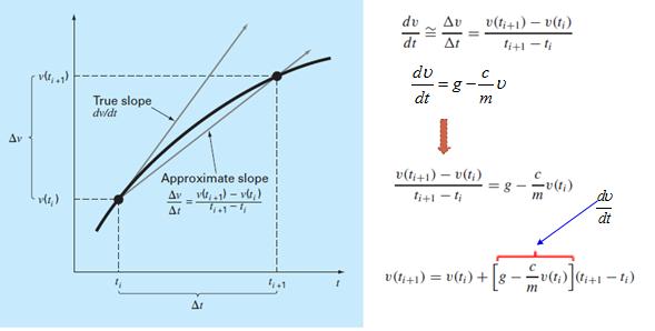 Προσεγγιστική λύση (Μέθοδος Euler) Νέα τιμή= παλιά τιμή +κλίση βήμα