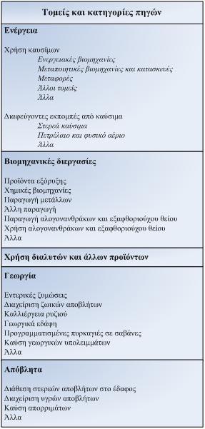 προκαθορισμένο ανώτατο όριο εκπομπών αερίων του θερμοκηπίου προβλέπουν τη