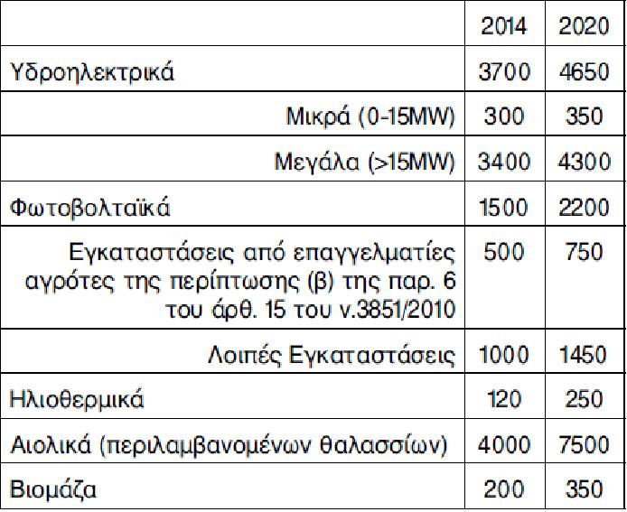 στόχοι Πρόγραμμα 2010-2020
