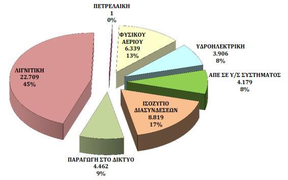 ?! Φυσικό αέριο 13 % ΠΑΡΑΓΩΓΗ Ζήτηση 73 % σε πελάτες χαμηλής τάσης