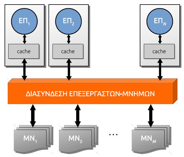 Cache coherency X = global μεταβλητή και δύο νήματα της διεργασίας εκτελούνται στους