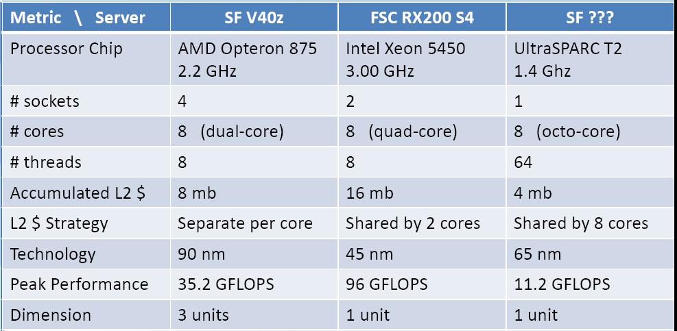 8 cores