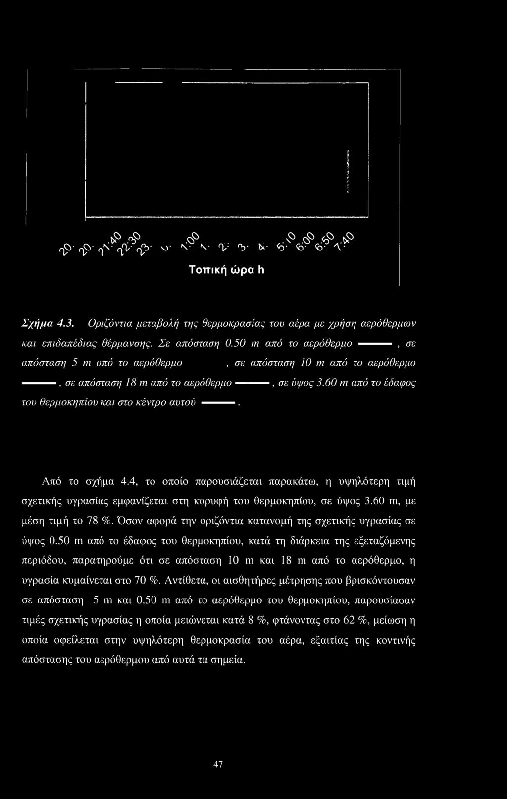 60 m από το έδαφος του θερμοκηπίου και στο κέντρο αυτού. Από το σχήμα 4.4, το οποίο παρουσιάζεται παρακάτω, η υψηλότερη τιμή σχετικής υγρασίας εμφανίζεται στη κορυφή του θερμοκηπίου, σε ύψος 3.