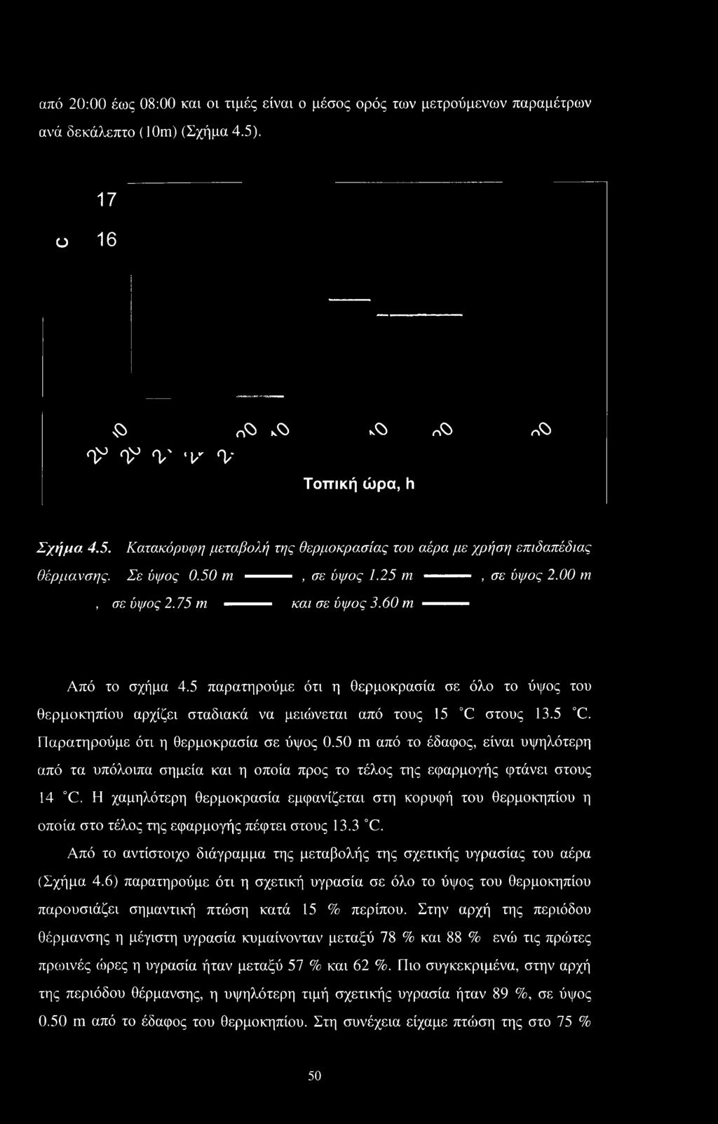 5 παρατηρούμε ότι η θερμοκρασία σε όλο το ύψος του θερμοκηπίου αρχίζει σταδιακά να μειώνεται από τους 15 C στους 13.5 C. Παρατηρούμε ότι η θερμοκρασία σε ύψος 0.