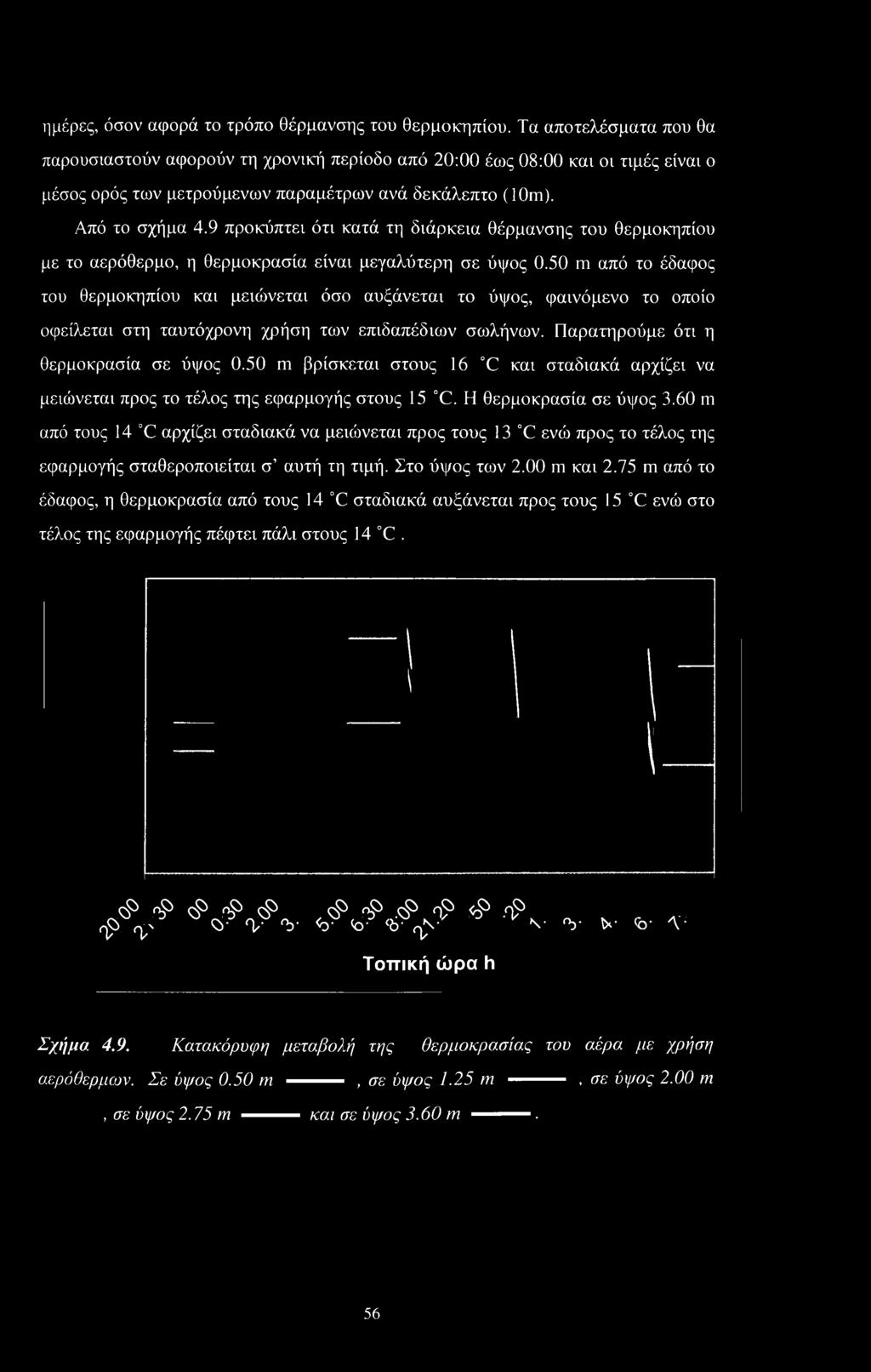 9 προκύπτει ότι κατά τη διάρκεια θέρμανσης του θερμοκηπίου με το αερόθερμο, η θερμοκρασία είναι μεγαλύτερη σε ύψος 0.