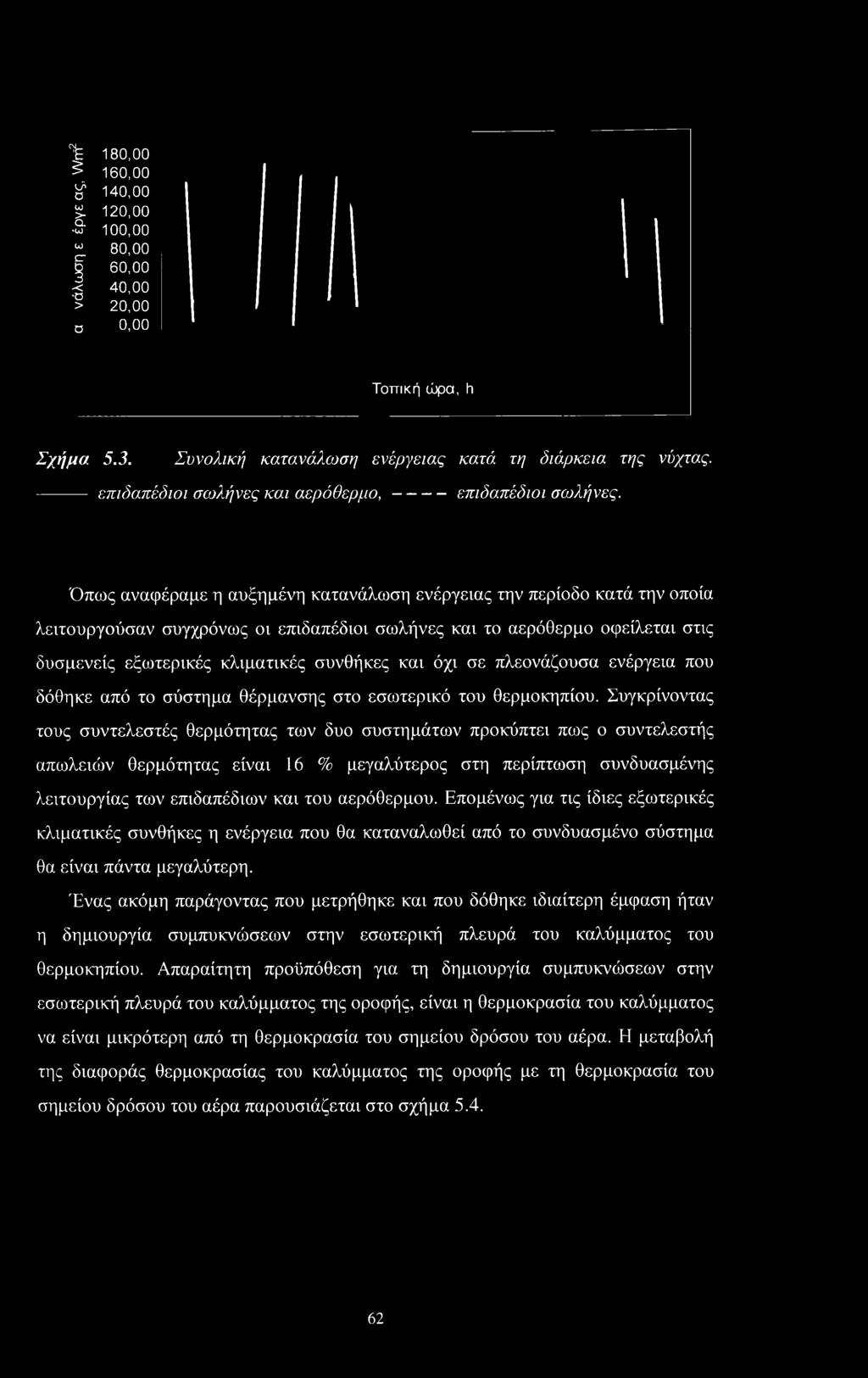 \ 180,00 ^ 160,00 'i 140,00. 120,00 S- 100,00 ω 80,00 ί 60,00 I 40,00 > 20,00 a 0,00 Τοπική ώρα, h Σχήμα 5.3. Συνολική κατανάλωση ενέργειας κατά τη διάρκεια της νύχτας.