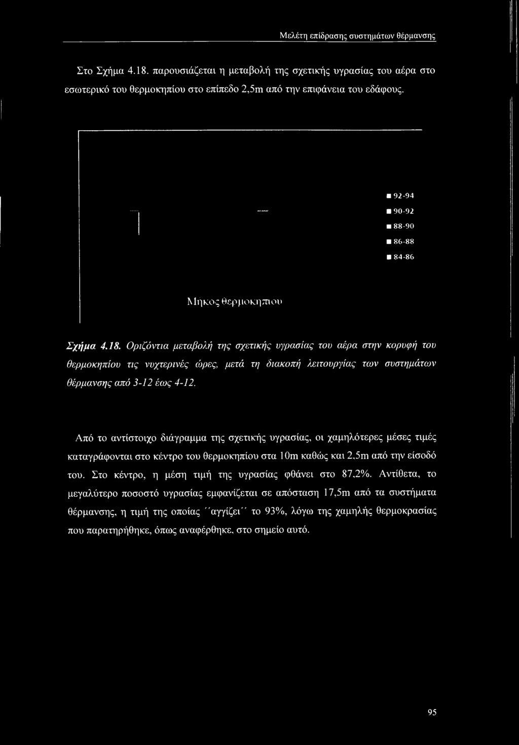 Οριζόντια μεταβολή της σχετικής υγρασίας του αέρα στην κορυφή του θερμοκηπίου τις νυχτερινές ώρες, μετά τη διακοπή λειτουργίας των συστημάτων θέρμανσης από 3-12 έως 4-12.