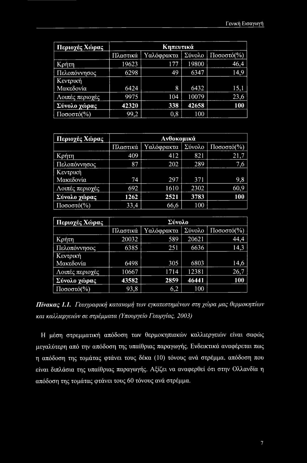 Μακεδονία 74 297 371 9,8 Λοιπές περιοχές 692 1610 2302 60,9 Σύνολο χώρας 1262 2521 3783 100 Ποσοστό(%) 33,4 66,6 100 Περιοχές Χώρας Σύνολο Πλαστικά Υαλόφρακτα Σύνολο Ποσοστό(%) Κρήτη 20032 589 20621