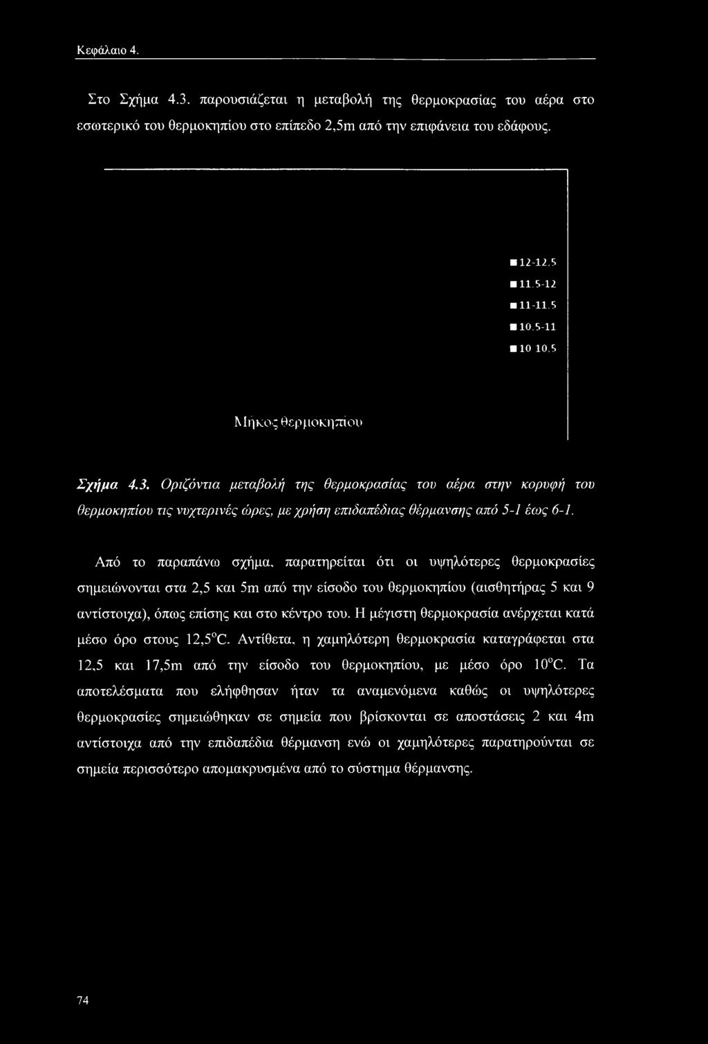 Κεφάλαιο 4. Στο Σχήμα 4.3. παρουσιάζεται η μεταβολή της θερμοκρασίας του αέρα στο εσωτερικό του θερμοκηπίου στο επίπεδο 2,5m από την επιφάνεια του εδάφους. 12-12,5 11.5-12 11-11,5 10,5-11 10 10.