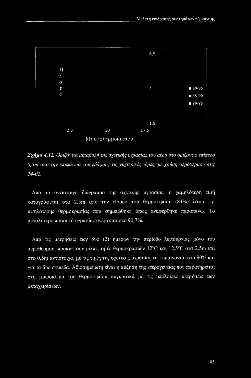 Μελέτη επίδρασης συστημάτων θέρμανσης 6,5 Π /, α τ 4 90-95 Ο 85-90 80-85 2,5 10 17,5 Μήκος θερμοκηπίου 1.5 Σχήμα 4.12.