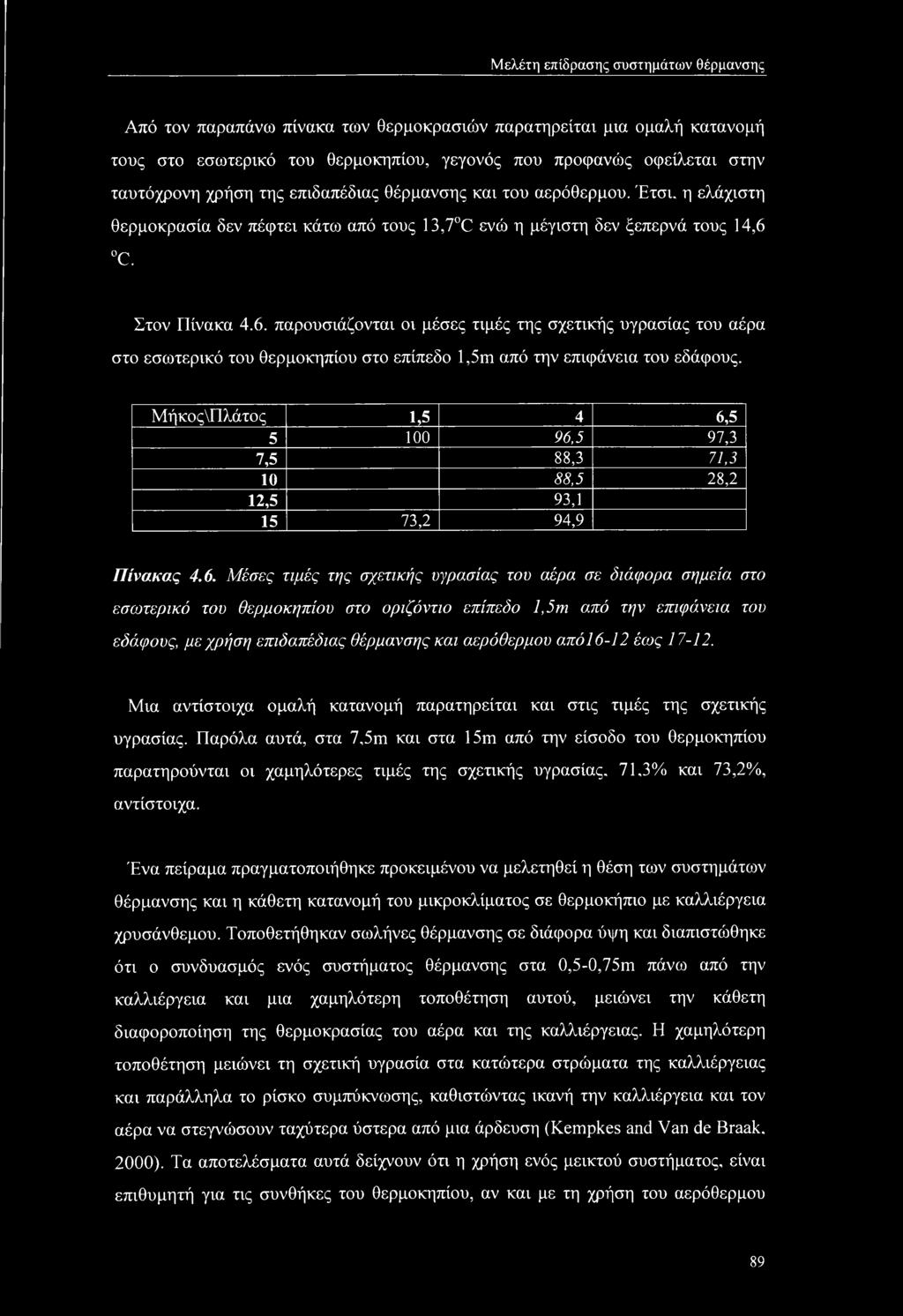 C. Στον Πίνακα 4.6. παρουσιάζονται οι μέσες τιμές της σχετικής υγρασίας του αέρα στο εσωτερικό του θερμοκηπίου στο επίπεδο 1,5m από την επιφάνεια του εδάφους.