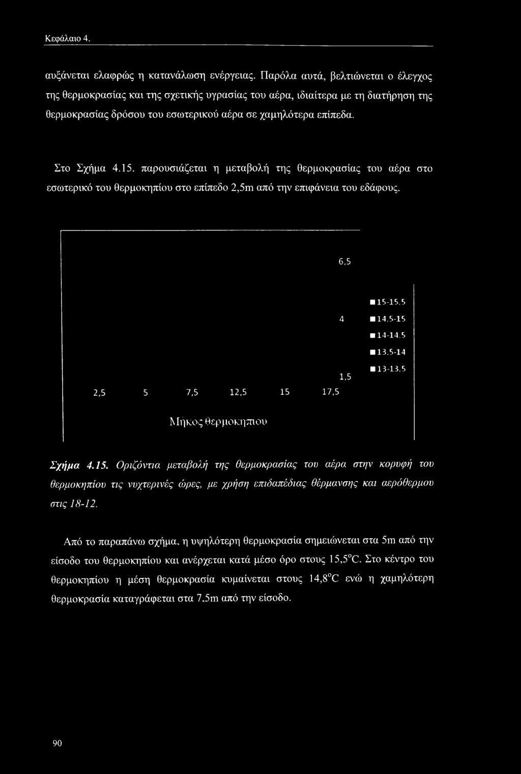 παρουσιάζεται η μεταβολή της θερμοκρασίας του αέρα στο εσωτερικό του θερμοκηπίου στο επίπεδο 2,5m από την επιφάνεια του εδάφους. 6.5 15-15,5 4 14,5-15 14-14,5 13,5-14 2,5 5 7,5 12,5 15 17,5 1.