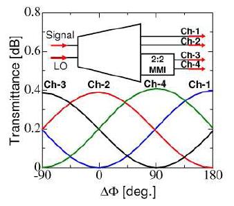 linear-tapered x4 ΜΜI και ένα x MMI 35: Η διέλευση (σε db) για