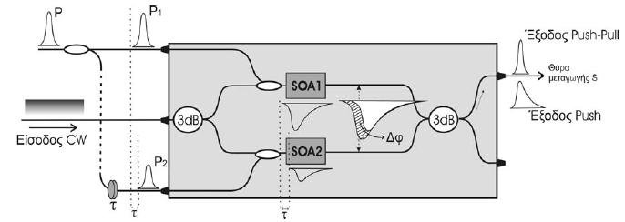 Σχήμα 3.0: Αρχή λειτουργίας της τεχνικής push pull Σχήμα 3.