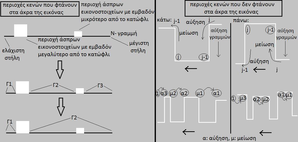 100 Εικόνα 41: Αναπαράσταση των μεθόδων εύρεσης περιοχών με κενά.