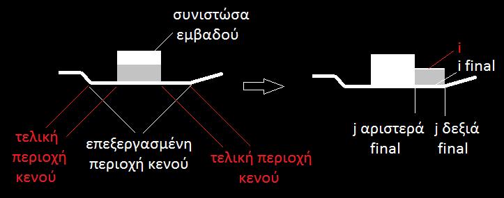 106 Έστω ότι η τελική περιοχή κενού έχει όρια i final, j αριστερά final και j δεξιά final, τα οποία αναπαριστούν την γραμμή, την αριστερή και τη δεξιά στήλη της αντίστοιχα.